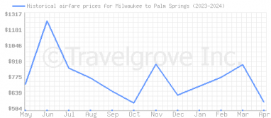 Price overview for flights from Milwaukee to Palm Springs