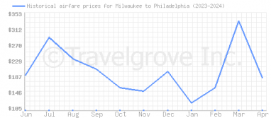 Price overview for flights from Milwaukee to Philadelphia