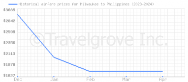 Price overview for flights from Milwaukee to Philippines