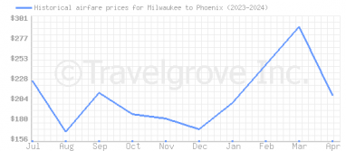 Price overview for flights from Milwaukee to Phoenix