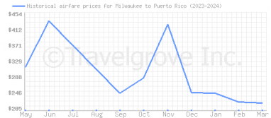 Price overview for flights from Milwaukee to Puerto Rico