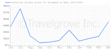 Price overview for flights from Milwaukee to Reno