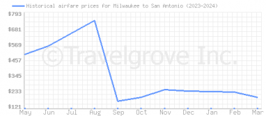 Price overview for flights from Milwaukee to San Antonio