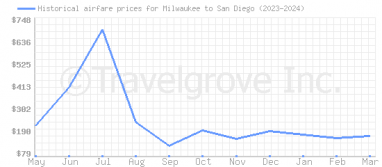 Price overview for flights from Milwaukee to San Diego