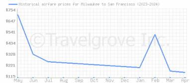 Price overview for flights from Milwaukee to San Francisco