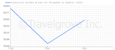 Price overview for flights from Milwaukee to Seattle