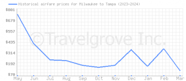 Price overview for flights from Milwaukee to Tampa