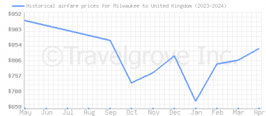 Price overview for flights from Milwaukee to United Kingdom