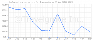 Price overview for flights from Minneapolis to Africa