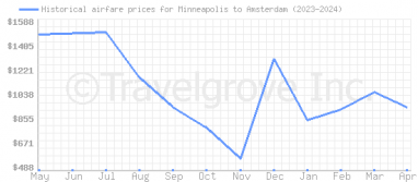 Price overview for flights from Minneapolis to Amsterdam