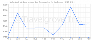 Price overview for flights from Minneapolis to Anchorage