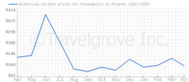 Price overview for flights from Minneapolis to Atlanta