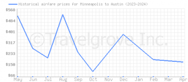 Price overview for flights from Minneapolis to Austin