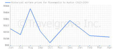 Price overview for flights from Minneapolis to Austin