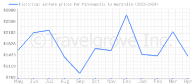 Price overview for flights from Minneapolis to Australia