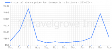 Price overview for flights from Minneapolis to Baltimore