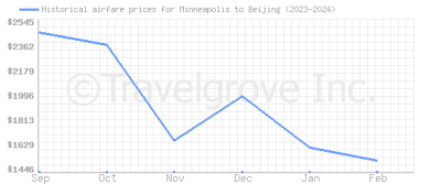 Price overview for flights from Minneapolis to Beijing