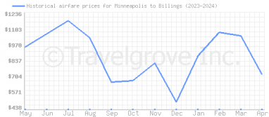 Price overview for flights from Minneapolis to Billings