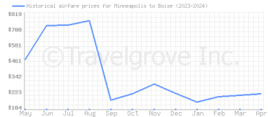 Price overview for flights from Minneapolis to Boise