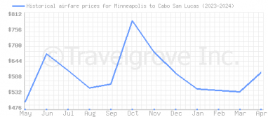 Price overview for flights from Minneapolis to Cabo San Lucas