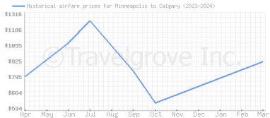 Price overview for flights from Minneapolis to Calgary