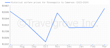 Price overview for flights from Minneapolis to Cameroon