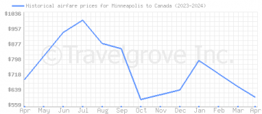 Price overview for flights from Minneapolis to Canada