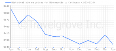 Price overview for flights from Minneapolis to Caribbean