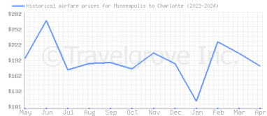 Price overview for flights from Minneapolis to Charlotte