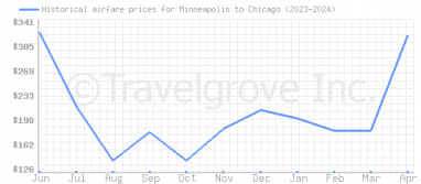 Price overview for flights from Minneapolis to Chicago