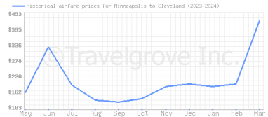 Price overview for flights from Minneapolis to Cleveland