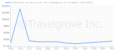 Price overview for flights from Minneapolis to Columbus
