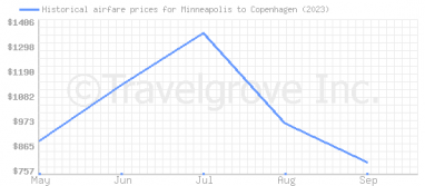 Price overview for flights from Minneapolis to Copenhagen