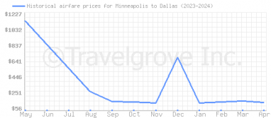Price overview for flights from Minneapolis to Dallas
