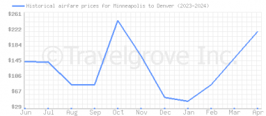 Price overview for flights from Minneapolis to Denver