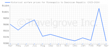 Price overview for flights from Minneapolis to Dominican Republic