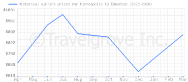 Price overview for flights from Minneapolis to Edmonton
