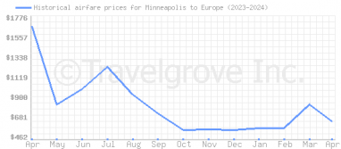 Price overview for flights from Minneapolis to Europe