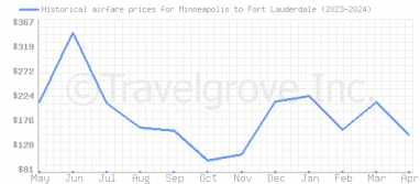 Price overview for flights from Minneapolis to Fort Lauderdale