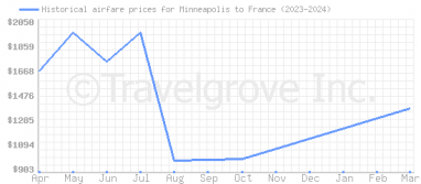 Price overview for flights from Minneapolis to France