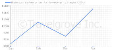 Price overview for flights from Minneapolis to Glasgow
