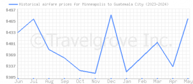 Price overview for flights from Minneapolis to Guatemala City
