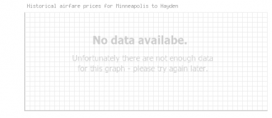 Price overview for flights from Minneapolis to Hayden