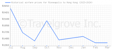 Price overview for flights from Minneapolis to Hong Kong