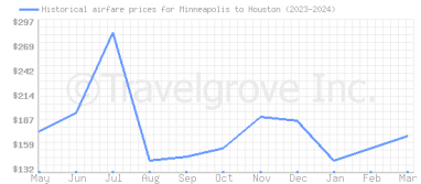 Price overview for flights from Minneapolis to Houston