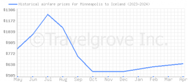 Price overview for flights from Minneapolis to Iceland