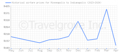 Price overview for flights from Minneapolis to Indianapolis