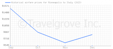 Price overview for flights from Minneapolis to Italy