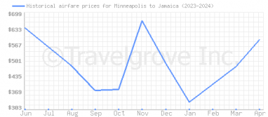 Price overview for flights from Minneapolis to Jamaica