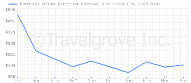 Price overview for flights from Minneapolis to Kansas City